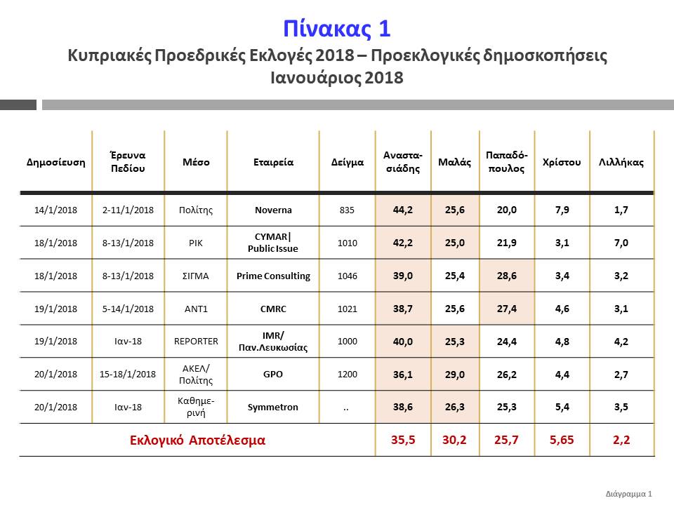 Τριπλή επιτυχία των δημοσκοπήσεων  στις κυπριακές προεδρικές εκλογές του 2018