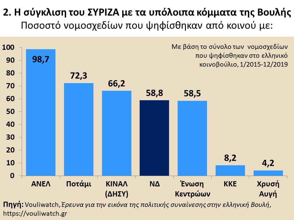Ο ΣΥΡΙΖΑ στην περίοδο 2015-2019