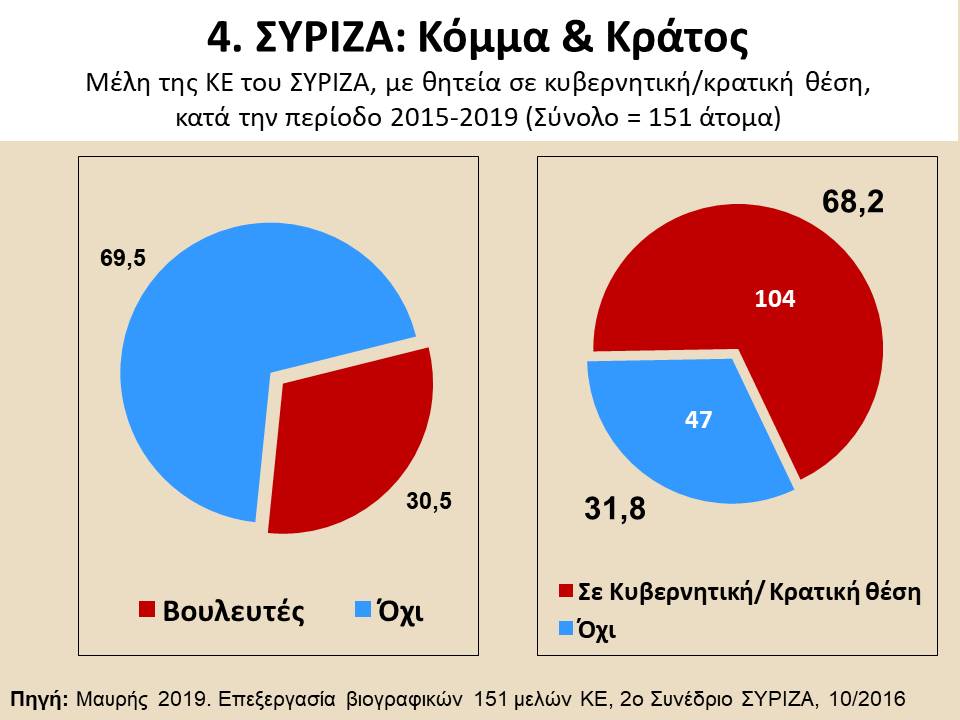 Ο ΣΥΡΙΖΑ στην περίοδο 2015-2019