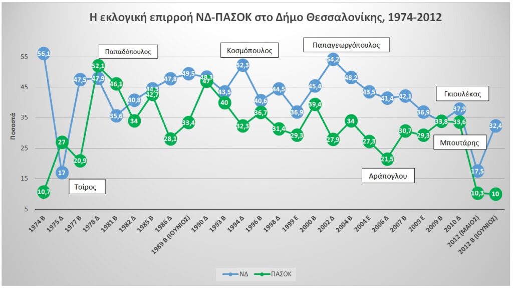 Ιστορικές τάσεις του εκλογικού σώματος στο Δήμο Θεσσαλονίκης, κατά την περίοδο 1974-2012
