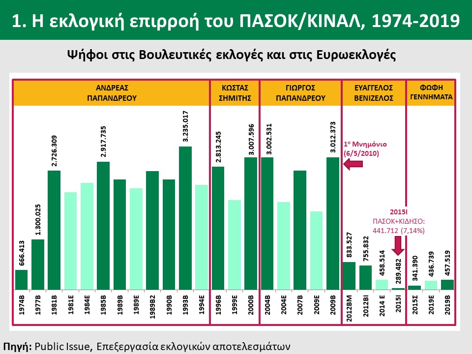 Η εκλογική επιρροή του ΠΑΣΟΚ/ΚΙΝΑΛ, 1974-2019