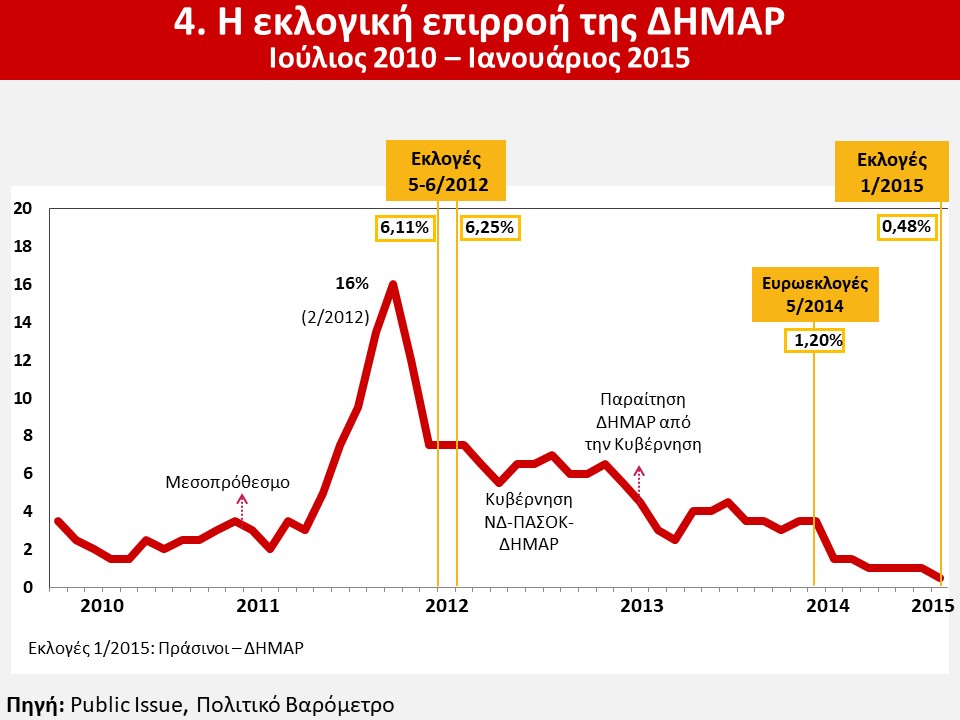Η εκλογική επιρροή της ΔΗΜΑΡ, 2010-2015